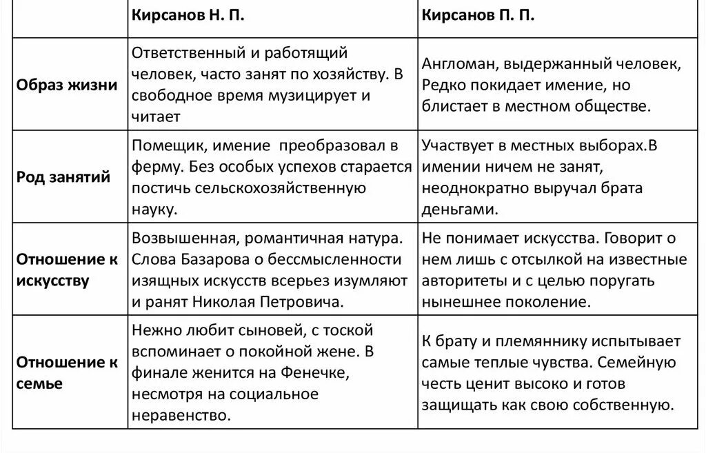 Характеристика петровича отцы и дети. Характеристика Павла отцы и дети. Базаров и Павел Петрович Кирсанов сравнительная таблица. Характеристика Базарова и Павла Петровича Кирсанова таблица. Характеристика Евгения Базарова и Павла Петровича Кирсанова цитаты.