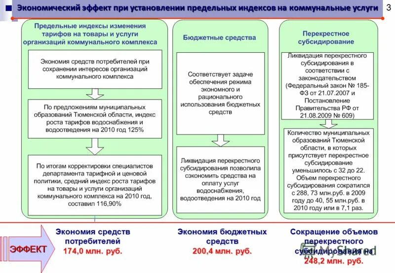 Департамент ценовой и тарифной политики тюменской области