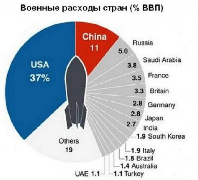 Расходы нато. Военный бюджет США. Военный бюджет России и США. Военные расходы США. Военный бюджет стран.