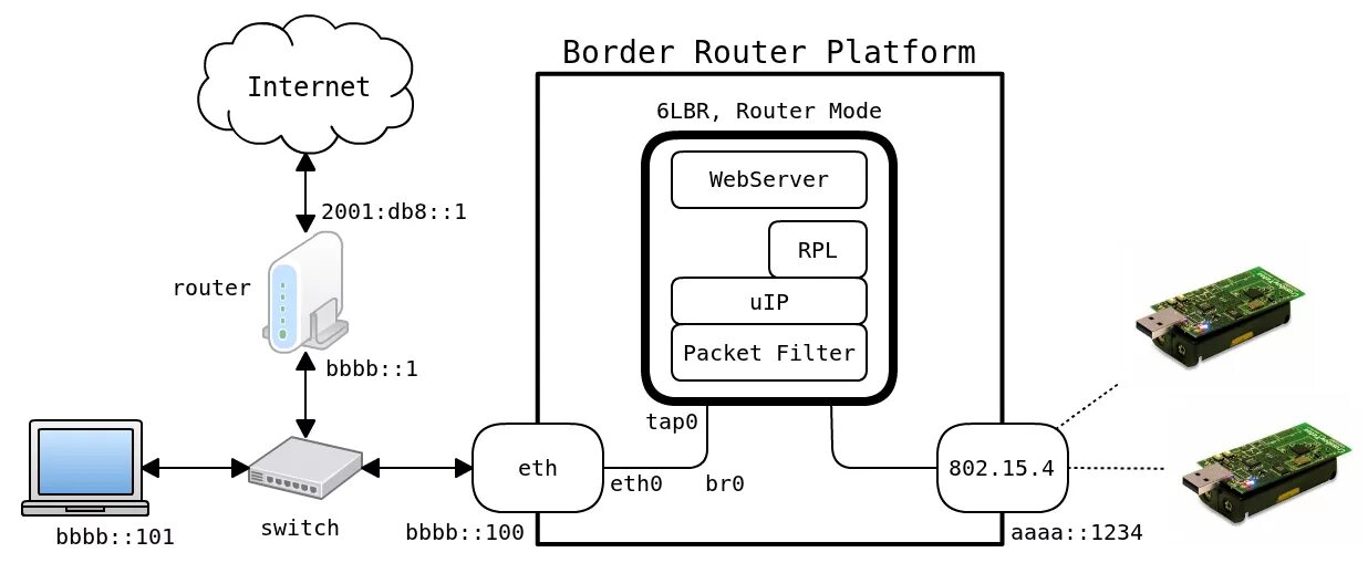 Border router. Граничный маршрутизатор. блок схема маршрутизатора. router platform. устройство lbr.