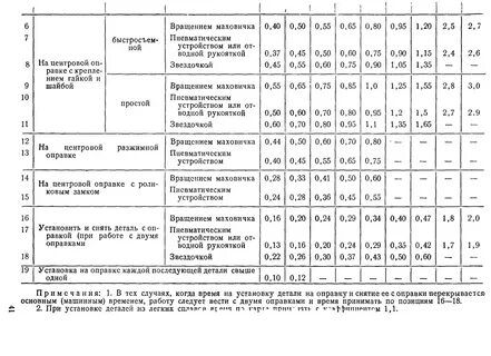 Машинное время обработки