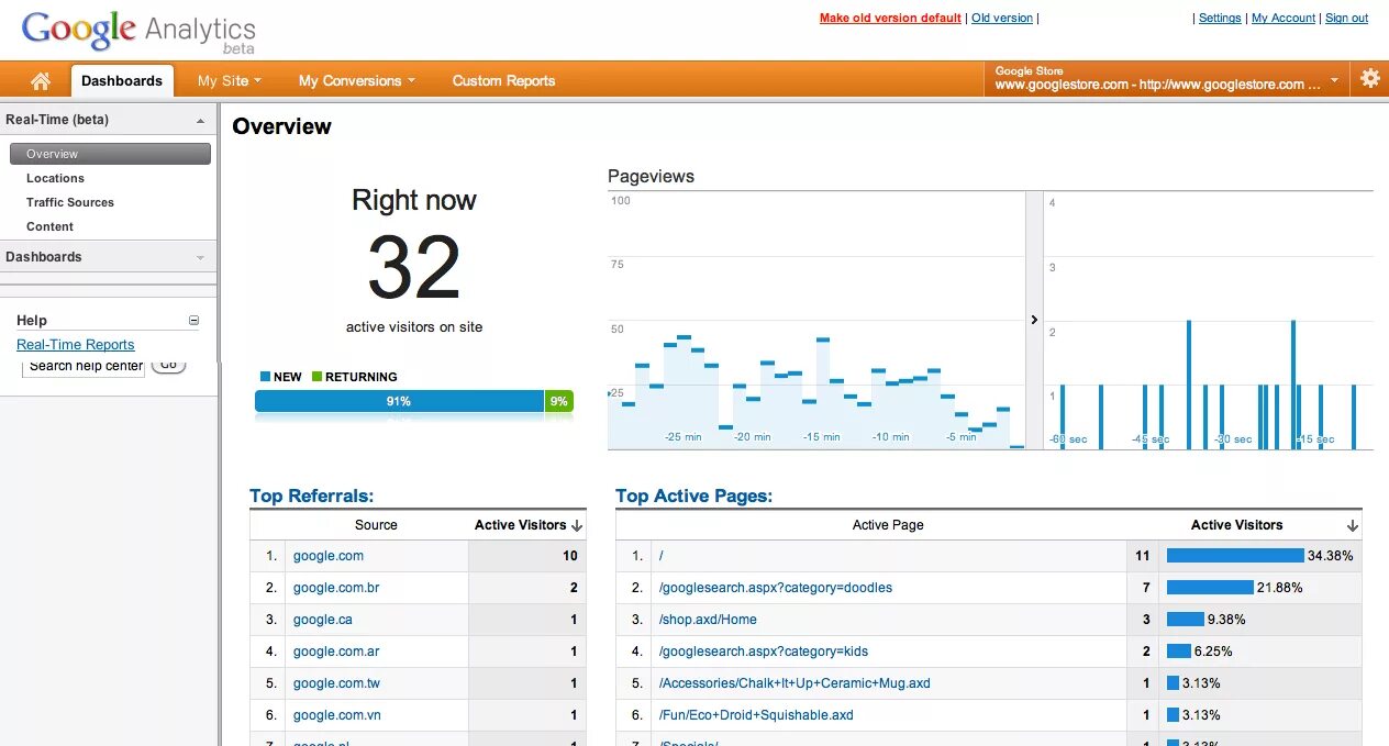 Страница актив. Google Analytics. Гугл аналитикс. Гугл Аналитика. Гугл Аналитика посещаемости сайта.