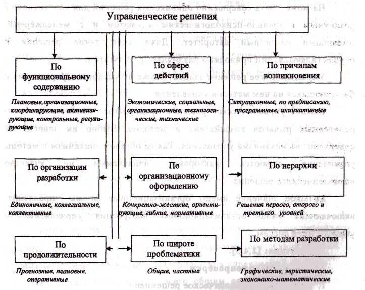 Классификация управление решение. Составьте схему классификации управленческих решений. Классификации управленческих решений по разным основаниям. Классификация управленческих решений таблица.