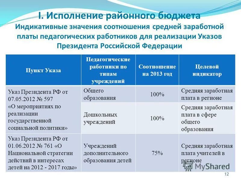 Исполнение районного бюджета. Динамика бюджета дзержинского района. Исполнение районного бюджета. Название факта в бюджете. Исполнение районного бюджета.