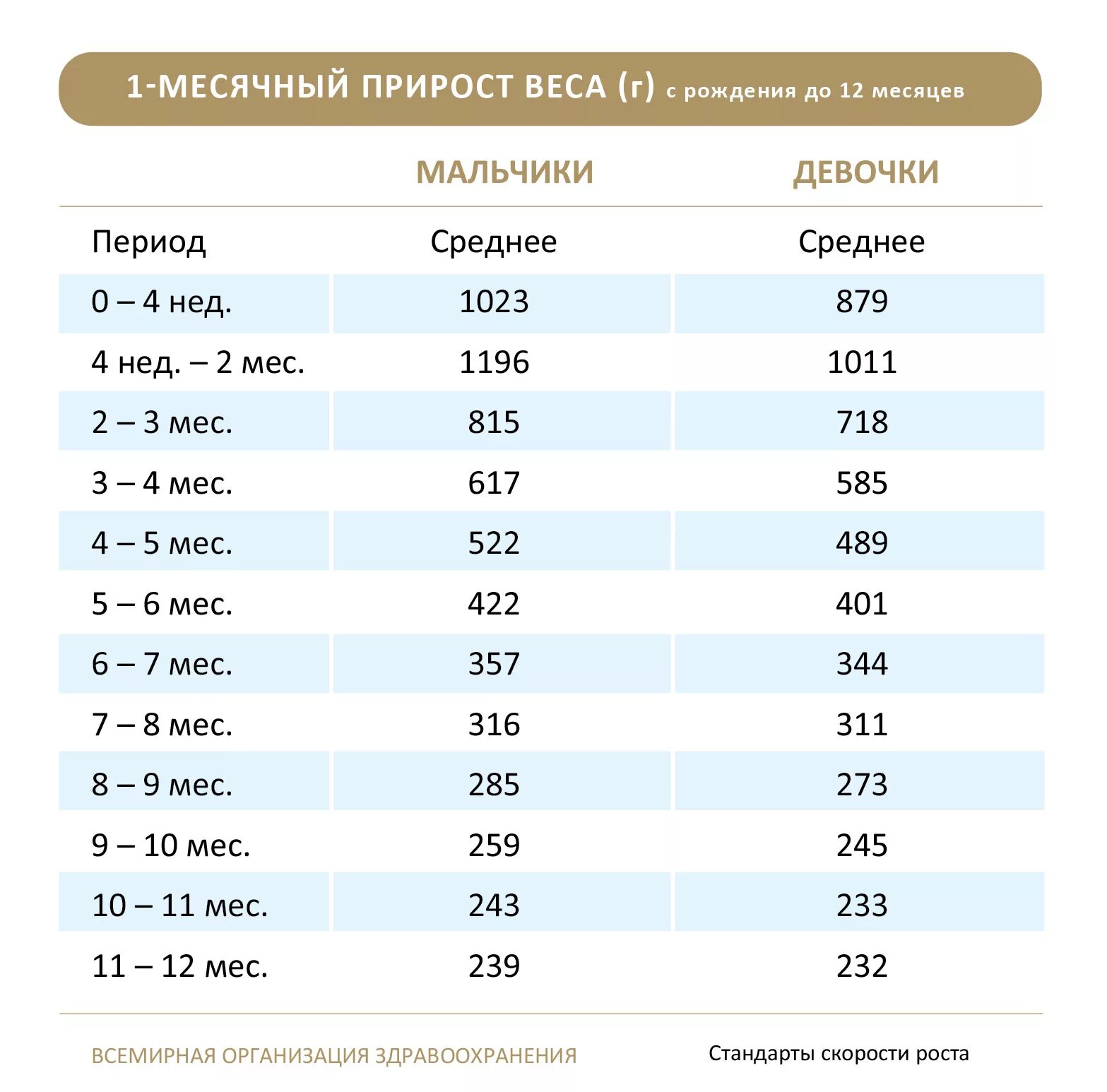 Сколько в месяц должен набирать новорожденный ребенок. Норма прибавки веса новорожденного. Нормы прибавки веса у новорожденных по месяцам на гв. Нормы прибавки в весе у грудничков по месяцам. Нормы прибавки в весе у грудничков таблица.