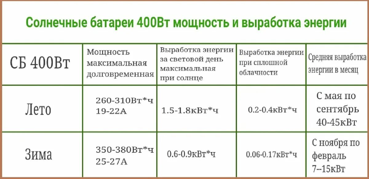 Квт ч м2. Мощность солнечных панелей 1 кв метр. Мощность солнечных панелей 1 кв. Солнечные батареи мощность на 1 м2. Мощность солнечной батареи на 1 кв метр.