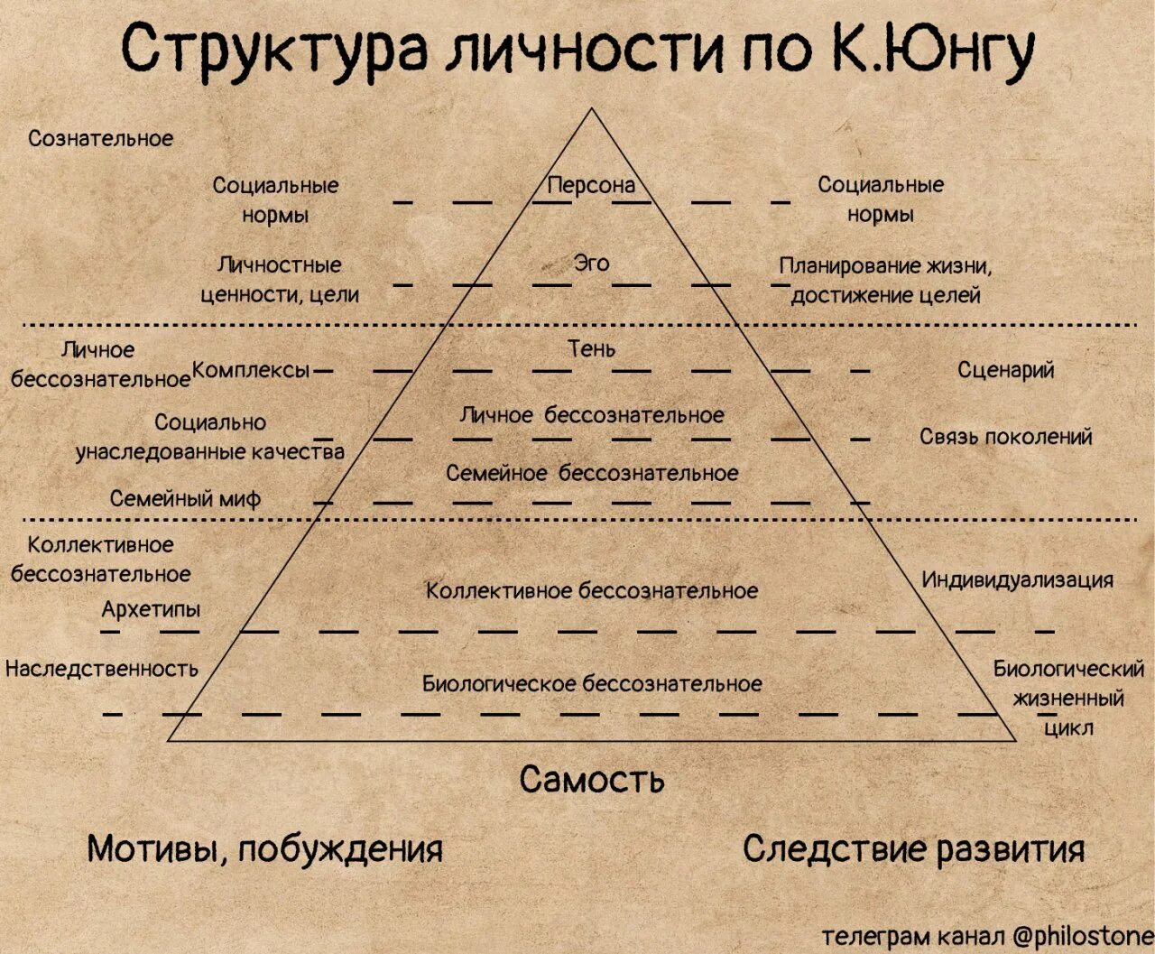 Схема психики Юнга. Иерархия архетипов Юнга. Адлер хорни юнг