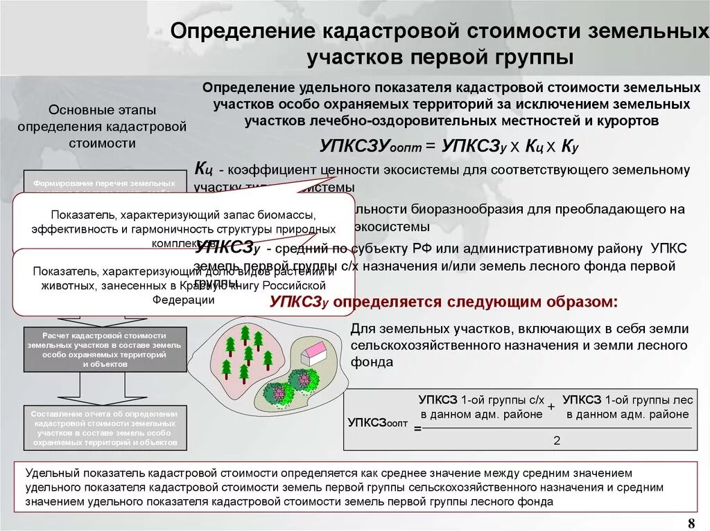 Определение кадастровой стоимости. Определение кадастровой стоимости земель. Формула расчета кадастровой стоимости земельного участка. Удельный показатель кадастровой стоимости земельного участка. Земля за процент от кадастровой стоимости