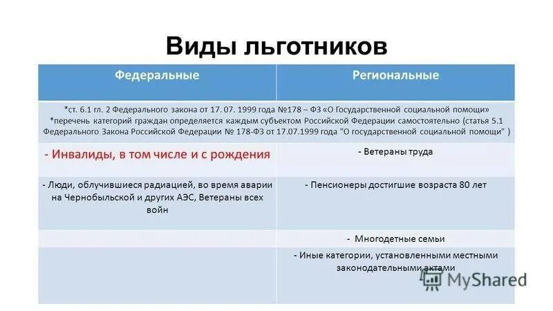 Региональная льгота спб. Федеральные и региональные льготники. Льготные категории граждан. Региональные льготные категории граждан. Федеральная и региональная льгота.