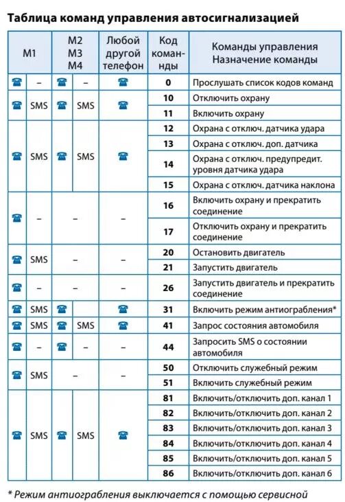 STARLINE SMS команды. Смс команды старлайн а93. Коды команд старлайн GSM а93. Сигнализация старлайн а93 список команд.