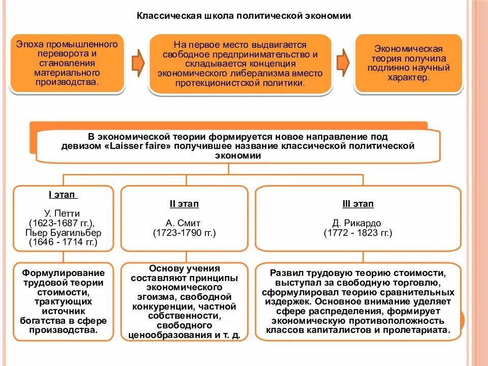 Развитие классической теории. Классическая школа политической экономии. Классическая школа экономической теории. Представители классической экономической школы. Классическая концепция экономики.