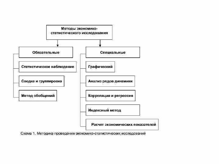 Логическая схема этапы статистического исследования. Этапы проведения статистического исследования. Методика проведения статистического исследования. Методика статистическогоисследовая. Этапы статистического метода