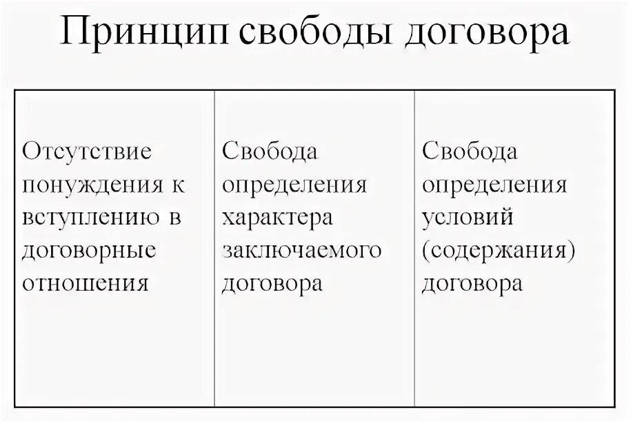 Свобода договора это проявление. Свобода договора это в гражданском праве. Принцип свободы договора означает. Свобода заключения договора ограничена. Презентация свобода договора.