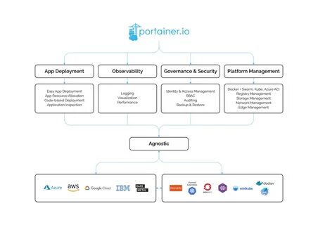 Docker manager
