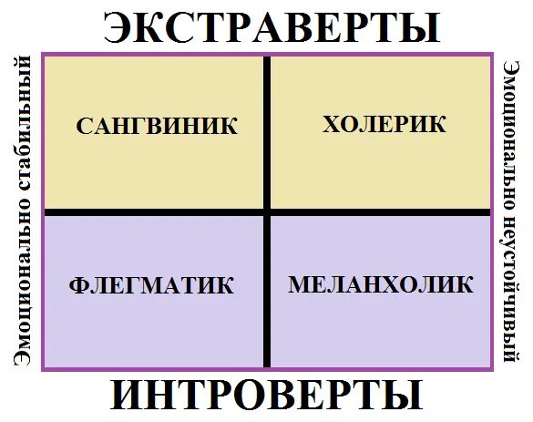 Типы темперамента интроверты. Экстраверт и интроверт это Тип темперамента. Флегматик холерик меланхолик сангвиник экстраверт интроверт. Экстраверт Тип темперамента.