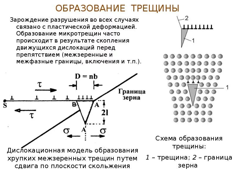 Процесс деформации