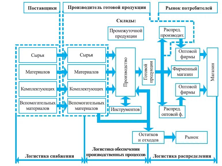 Отдел производства продукции. Схема логистического процесса на складе. Схема работы склада готовой продукции. Схема логистической системы склада. Структура складской логистики функциональные области.