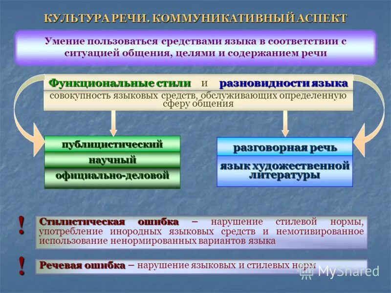 доклад речевая культура. компоненты культуры речи нормативный коммуникативный этический. культура речи. речь основные требования к речи. основные нормы культуры речи.