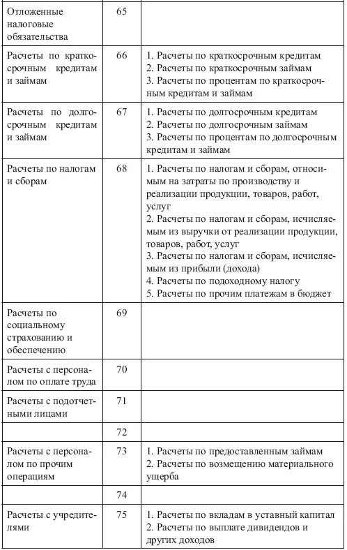 Расчеты по краткосрочным кредитам. План счетов бухгалтерского учета таблица с субсчетами. Типовой план счетов бухгалтерского учета РБ. План и корреспонденция счетов бухгалтерского учета. Счета бух учета таблица шпаргалка.