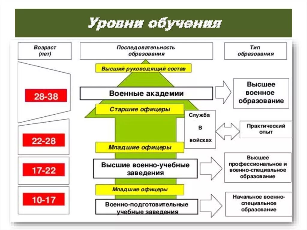 Какой уровень образования выше. Уровни военного образования. Степени военного образования. Уровни военной подготовки. Уровни образования организаций.