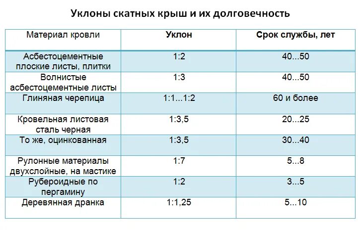 Срок эксплуатации металлической кровли. Срок эксплуатации рулонной кровли нормативные. Срок эксплуатации шифера. Кровли рулонные срок эксплуатации.