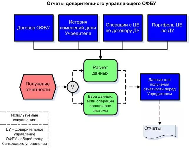 Отчет доверительного управляющего. Отчет доверительного управляющего нотариусу. Отчет по доверительному управлению. Отчет по доверительному управлению имуществом. Отчет управления имущества