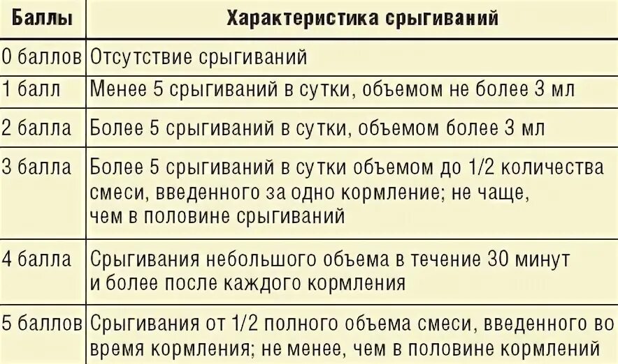 6 месяцев срыгивает. Почему ребёнок срыгивает после кормления. Новорожденный срыгивает после кормления. Почему ребенок срыгивает после. Срыгивание у новорожденных после кормления грудным.