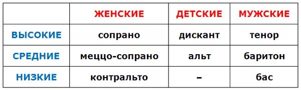 Голосовые типы. Певческие голоса таблица. Классификация певческих голосов. Тембры певческих голосов таблица. Тембры голосов классификация основных певческих голосов.