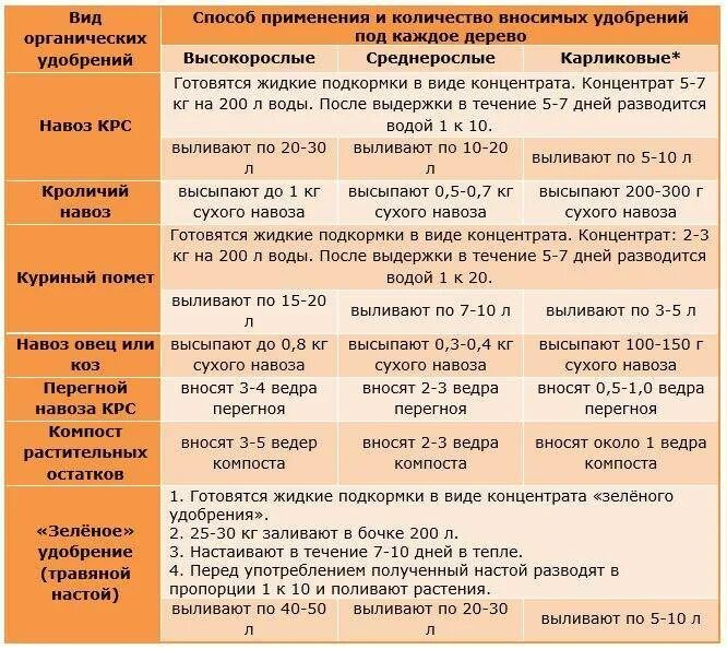 Как часто можно вносить. Схема внесения удобрений для плодовых деревьев и кустарников. Схема внесения удобрений для яблонь. Нормы Минеральных удобрений для плодовых деревьев. График подкормки плодовых деревьев.