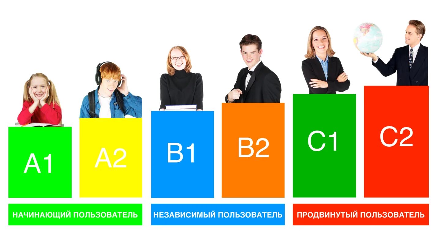 Проверка уровня английского. Уровни английского языка а1 а2 в1 в2 с1 с2 intermediate. уровень владения английским с1 что это. уровень владения английским b2. уровни английского языка a1 a2 b1 b2.