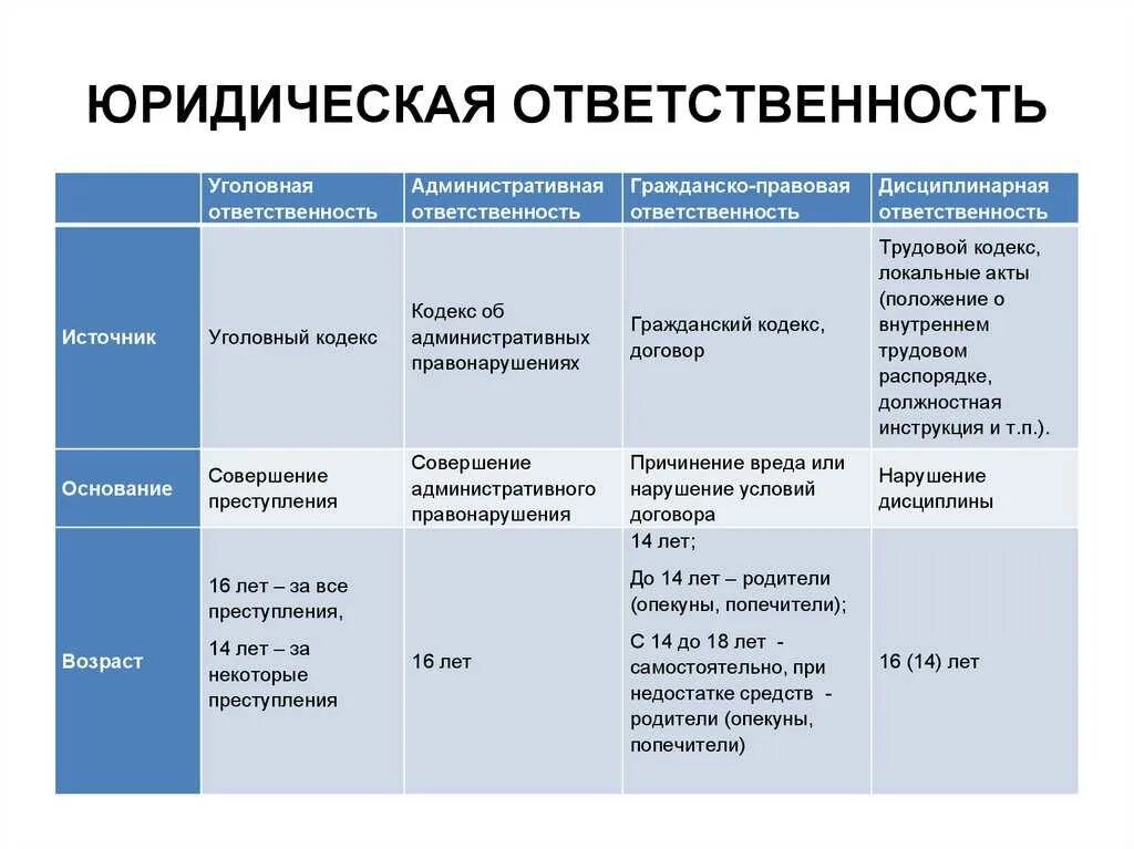 Уголовная ответственность правовая характеристика. Виды юридической ответственности. Различия дисциплинарной и гражданско-правовой ответственности. Дисциплинарная и административная ответственность различия. Гражданско правовая административная уголовная ответственность.