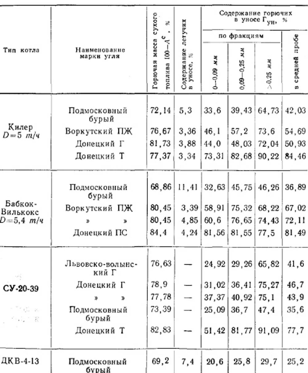 Какое содержание горючего. Содержание горючих в уносе при сжигании угля.