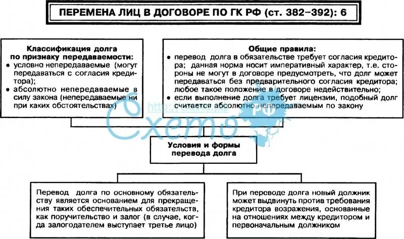 Пленум о перемене лиц в обязательстве. Схема перемена лиц в обязательстве. перемена лиц в обязательстве по закону. схема перемена лиц в обязательстве должника. перемена лиц в обязательстве и ее формы в гражданском праве.
