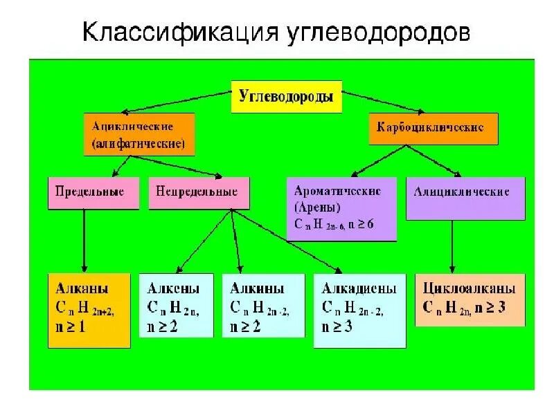 Получение органических веществ углеводородов