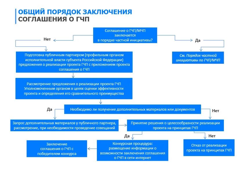 Соглашение о гчп. Порядок заключения соглашения. порядок заключения соглашения о гчп. соглашение о муниципально-частном партнерстве порядок заключения.