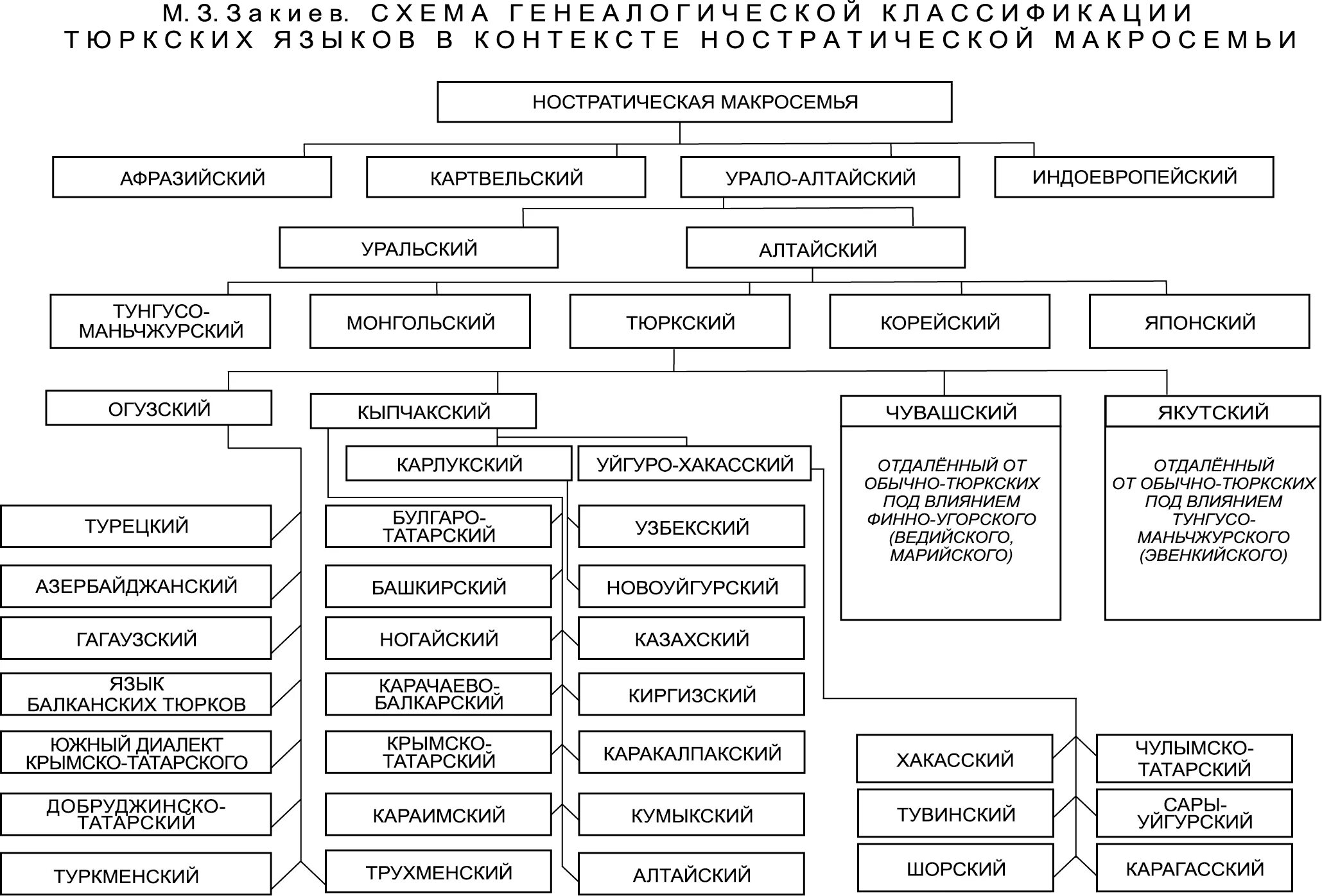 Тюркские языки языковая группа