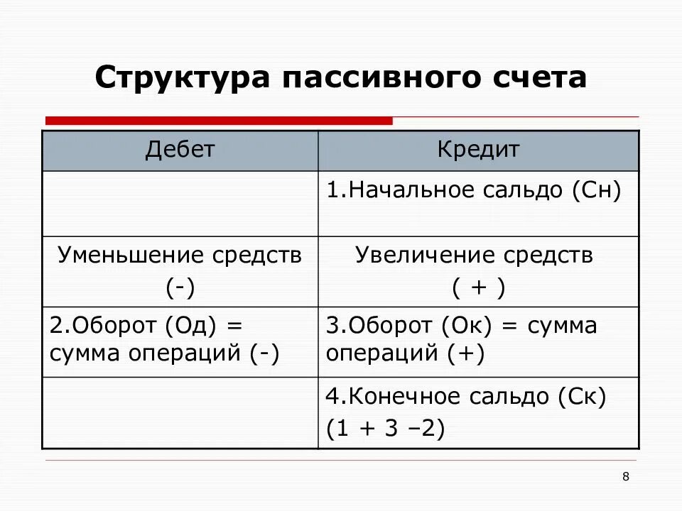 Перечислите элементы счета. Строение пассивного счета бухгалтерского учета. Строение активно-пассивного счета. Структура активно-пассивного счета бухгалтерского учета. Структура активные пассивные активно-пассивные счета.