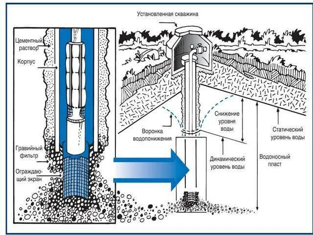 Фильтр обсадной трубы 273 мм для скважины. Фильтр для глубинного насоса для скважины от песка. Схема скважины на воду с обсадной трубой. Схема установки фильтров на скважину.