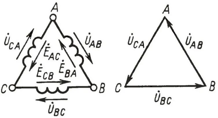 Соединения трехфазной обмотки треугольник. Соединение обмоток трехфазного генератора треугольником. Соединение обмоток генератора звездой и треугольником. Схема соединения обмоток генератора треугольником.