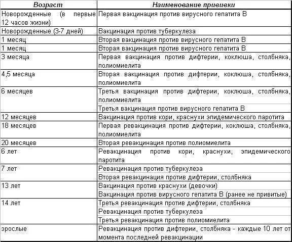 Возраст прививок против кори. Какие прививки надо ставить детям. Прививки от кори по возрасту таблица. Вакцинация против кори схема вакцинации. Таблица профилактических прививок у детей.