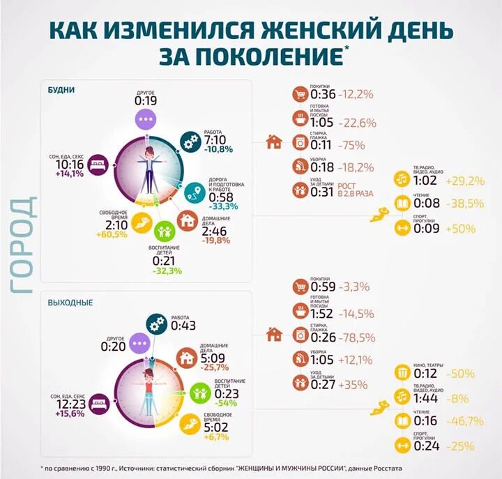 7 28 изменения. Инфографика сутки поколений. Куда уходит время.