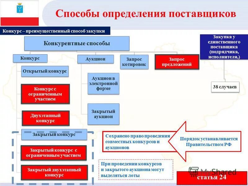 Закрытые конкурентные способы определения поставщика. Способы закупок. Способы определения поствщик. Закрытые конкурентные способы определения поставщика. Закрытый способ закупки по 44-фз.