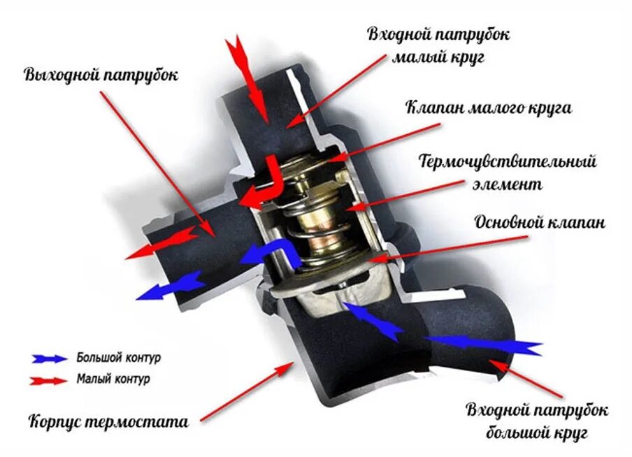 Термостат устройство и принцип работы схема. Термостат двигателя конструкция. Устройство термостата системы охлаждения. Схема термостата системы охлаждения.