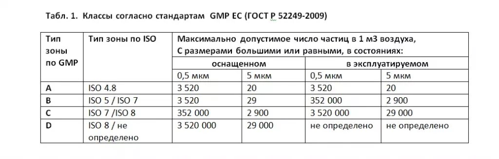 Класс 8 исо. Gmp классы чистоты помещений. классификация чистых помещений по gmp. класс чистоты помещений gmo. классификация чистых помещений и чистых зон.