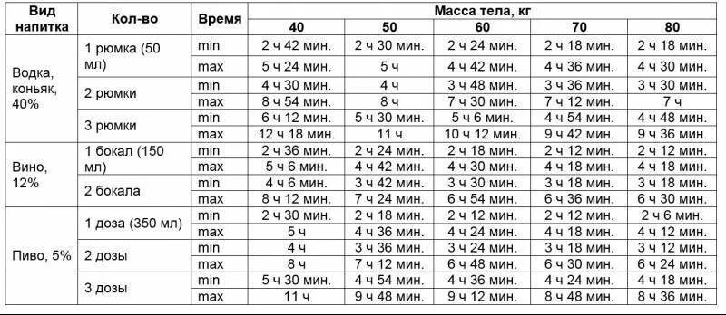 Сколько времени выветривается пиво 1