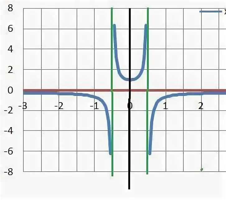 Функция y x2 x 12. Асимптота функции y=x2. Функция 1/x. График функции (x-1)/(x+1). Функция x4.