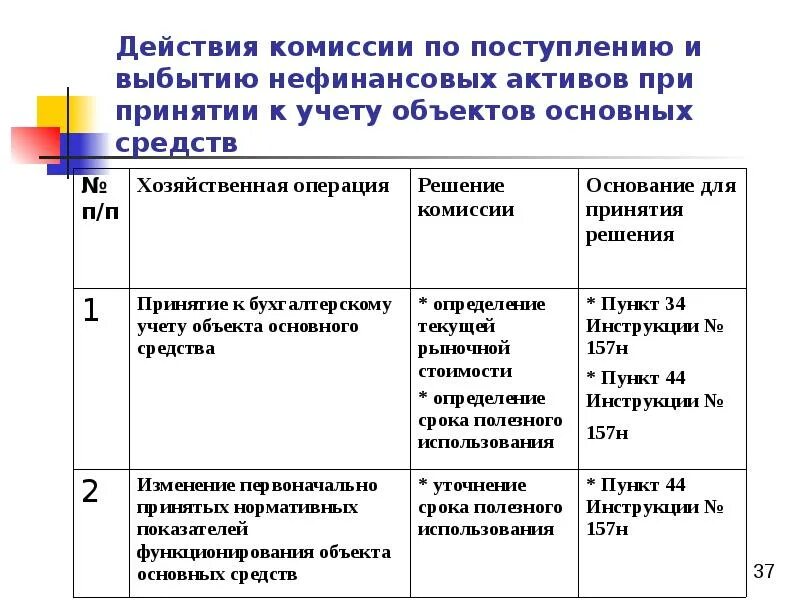 Протокол по поступлению и выбытию активов. Протокол заседания комиссии по поступлению и выбытию активов. Каковы функции комиссии учреждения по поступлению и выбытию активов?. Протокол по поступлению и выбытию нефинансовых активов. Протокол комиссии по поступлению и выбытию активов образец.