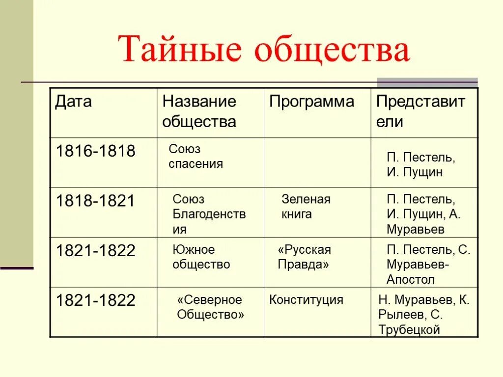 Союз спасения движение. Тайное общество Декабристов 1816 название. Тайные общества России 19 века таблица. Тайные общества Декабристов 1816 1821. Таблица 1 тайны общества в России.