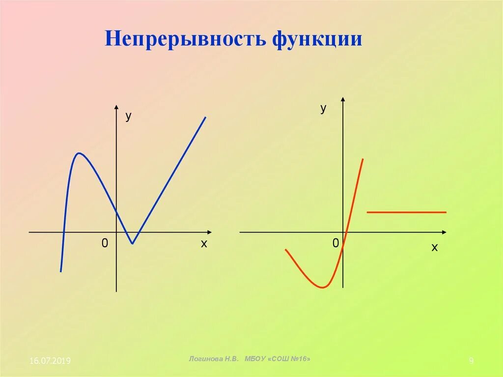 Непрерывность графика. Непрерывная функция. Непрерывная функция примеры. Прерывная и непрерывная функция. Графики.