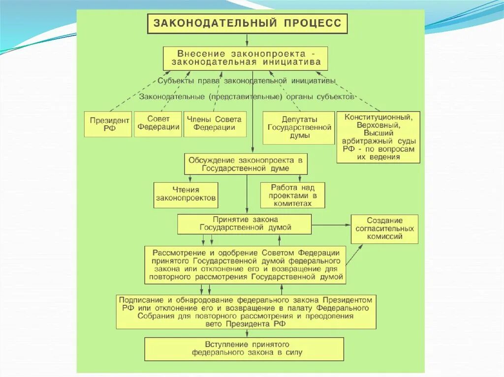 Законодательная инициатива законодательных органов субъектов рф. Стадии Законодательного процесса в РФ таблица. Схема принятия законов в РФ. Этапы Законодательного процесса схема. Процедура принятия закона в РФ схема.